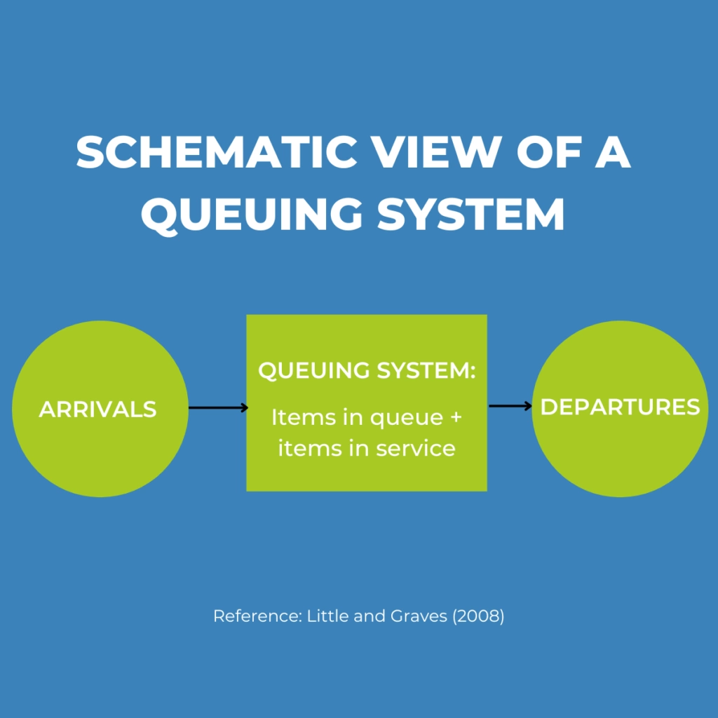 Schematic View of a Queuing System - Little's Law