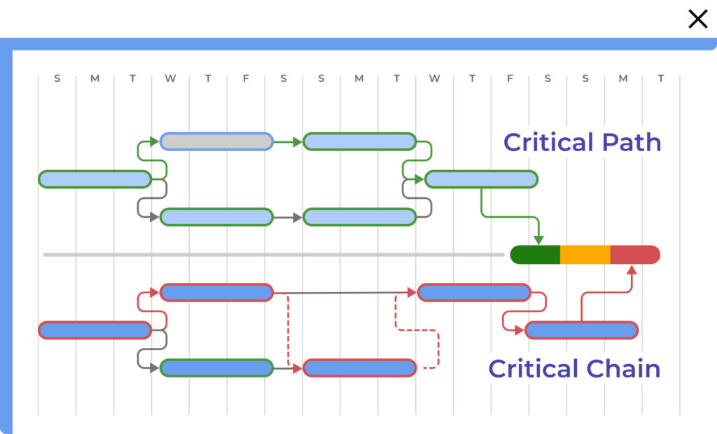 Critical Chain Project Management