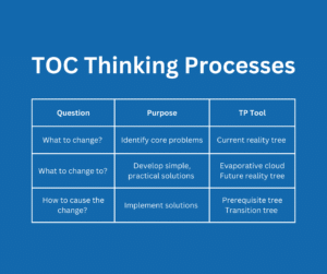 Theory of Constraints (TOC) Thinking Processes