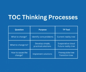 Theory of Constraints (TOC) Thinking Processes