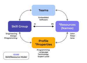ISA 95 Resource Management Model in LYNX