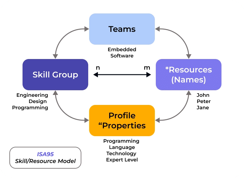 ISA 95 Resource Management Model in LYNX