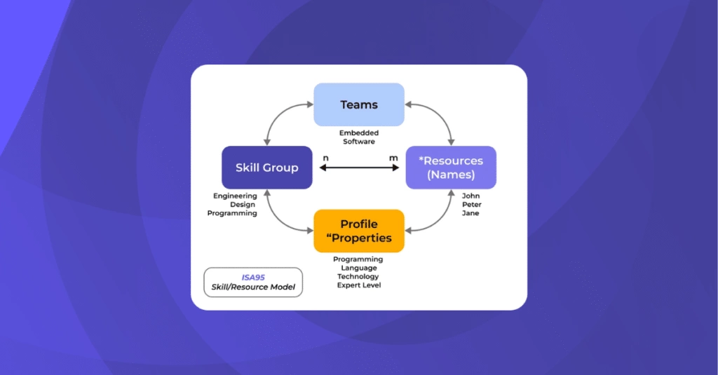 ISA95 Resource Management Model in LYNX