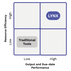 Lynx scheduling A-dato