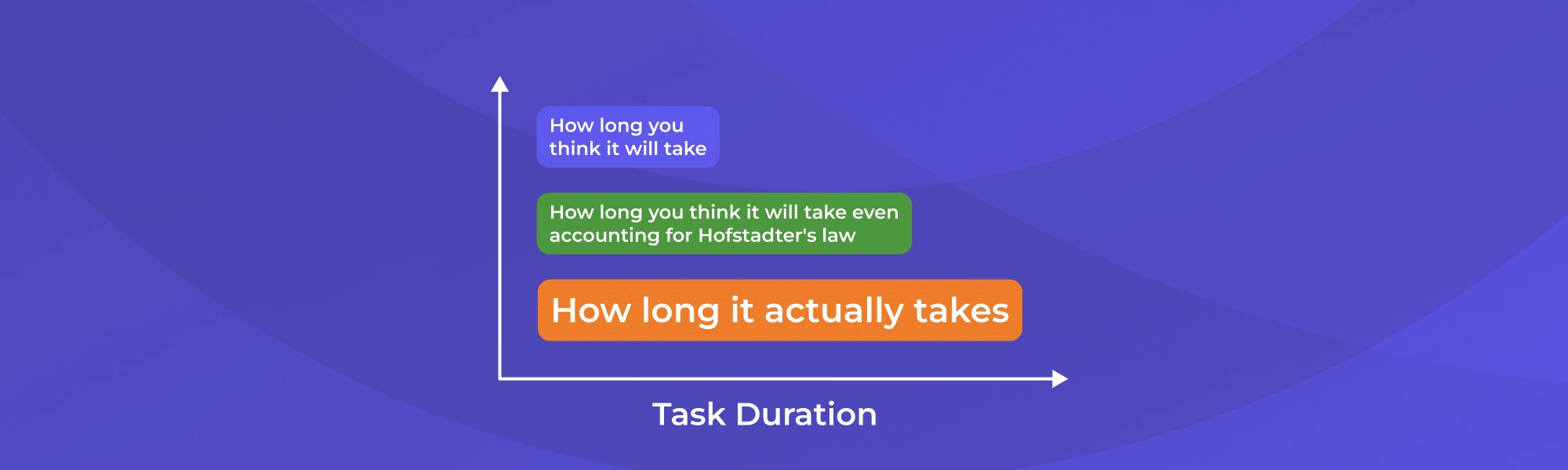Hofstadter's Law
