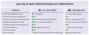 Monday.com Alternative: Lynx by A-dato comparison table