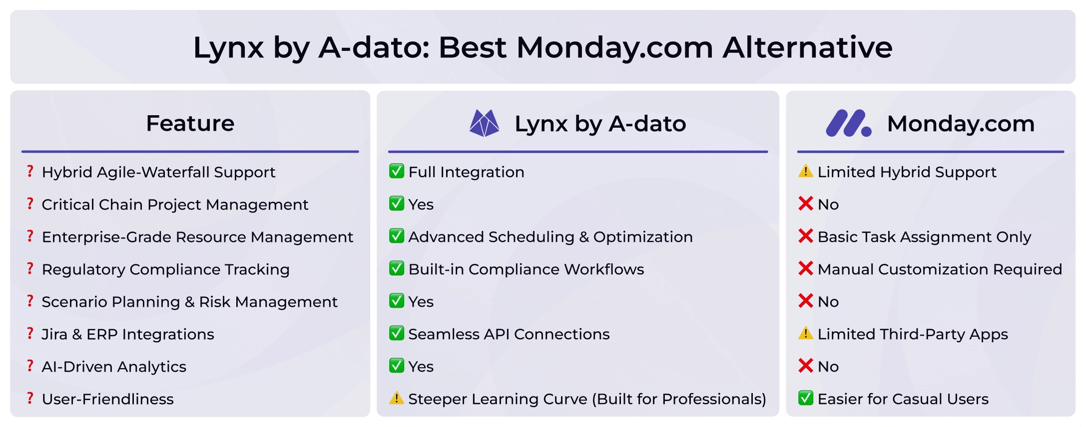 Monday.com Alternative: Lynx by A-dato comparison table