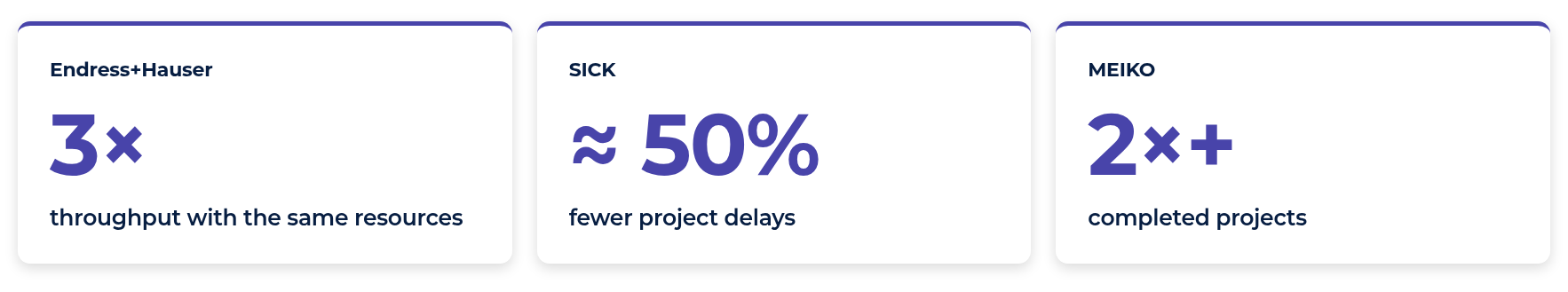 Endress+Hauser: 3× throughput with the same resources. SICK: ≈ 50% fewer project delays. MEIKO: 2×+ completed projects.