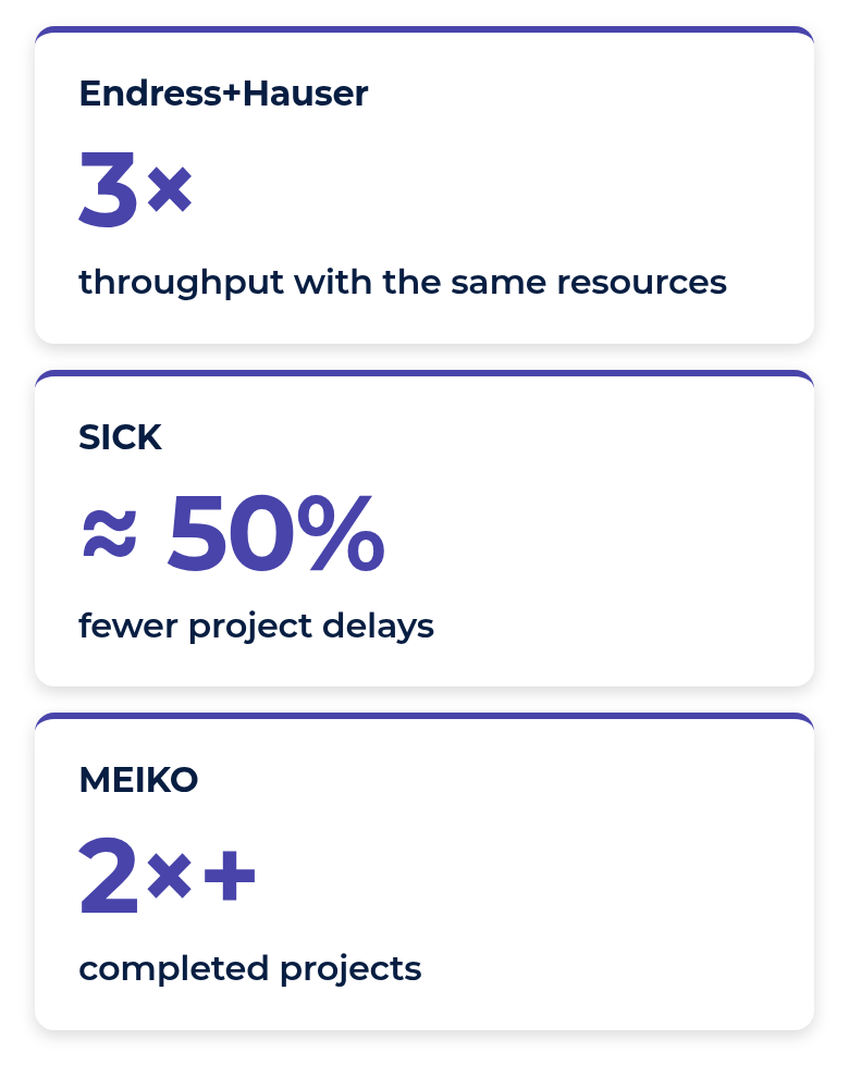 Endress+Hauser: 3× throughput with the same resources. SICK: ≈ 50% fewer project delays. MEIKO: 2×+ completed projects.
